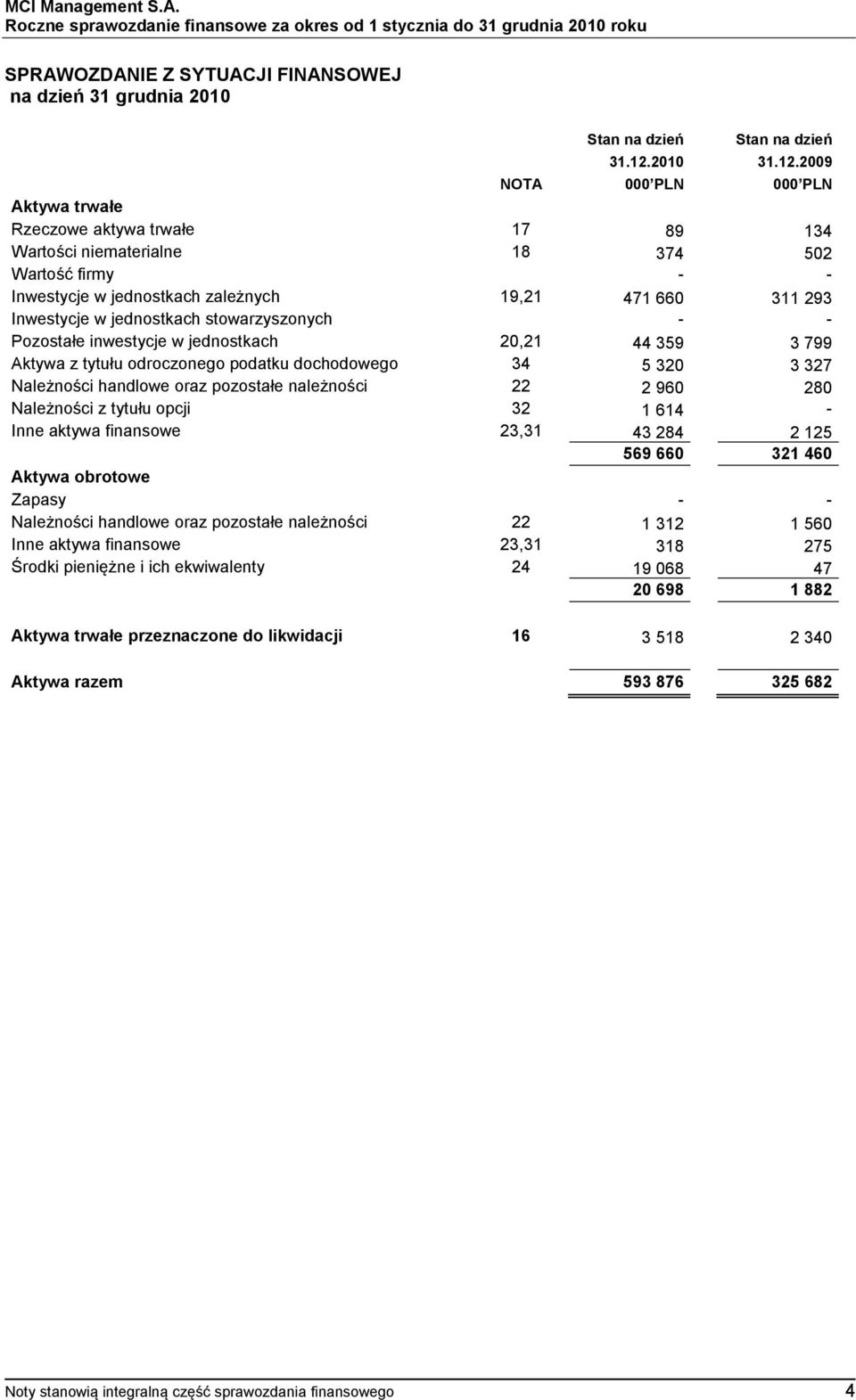 2009 NOTA 000 PLN 000 PLN Aktywa trwałe Rzeczowe aktywa trwałe 17 89 134 Wartości niematerialne 18 374 502 Wartość firmy - - Inwestycje w jednostkach zależnych 19,21 471 660 311 293 Inwestycje w