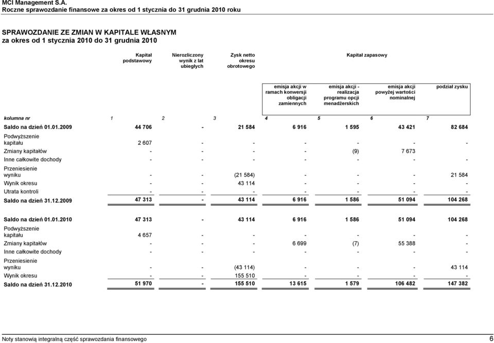 01.2009 44 706-21 584 6 916 1 595 43 421 82 684 Podwyższenie kapitału 2 607 - - - - - - Zmiany kapitałów - - - - (9) 7 673 Inne całkowite dochody - - - - - - - Przeniesienie wyniku - - (21 584) - - -