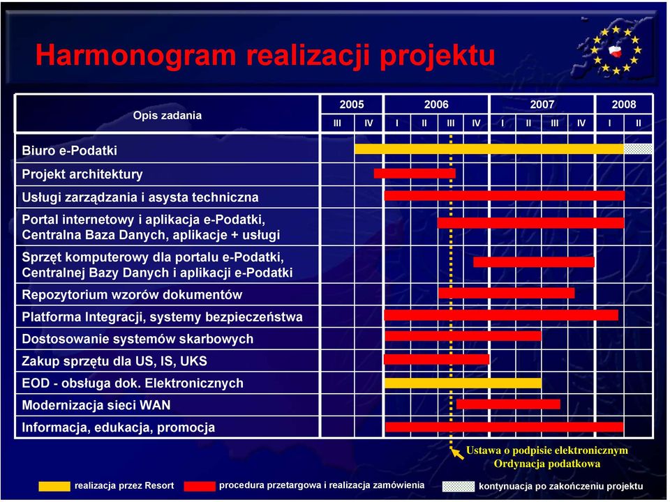 dokumentów Platforma Integracji, systemy bezpieczeństwa Dostosowanie systemów skarbowych Zakup sprzętu dla US, IS, UKS EOD - obsługa dok.