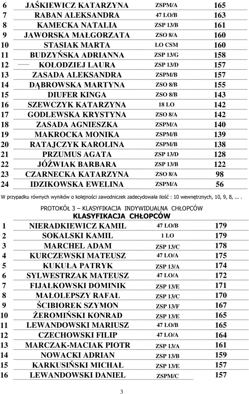 AGNIESZKA ZSPM/A 140 19 MAKROCKA MONIKA ZSPM/B 139 20 RATAJCZYK KAROLINA ZSPM/B 138 21 PRZUMUS AGATA ZSP 13/D 128 22 JÓŹWIAK BARBARA ZSP 13/B 122 23 CZARNECKA KATARZYNA ZSO 8/A 98 24 IDZIKOWSKA