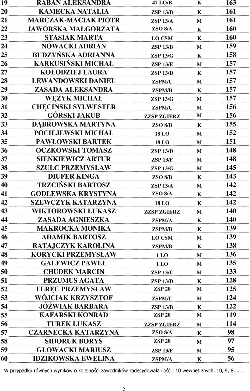 MICHAŁ ZSP 13/G M 157 31 CHĘCIŃSKI SYLWESTER ZSPM/C M 156 32 GÓRSKI JAKUB ZZSP ZGIERZ M 156 33 DĄBROWSKA MARTYNA ZSO 8/B K 155 34 POCIEJEWSKI MICHAŁ 18 LO M 152 35 PAWŁOWSKI BARTEK 18 LO M 151 36