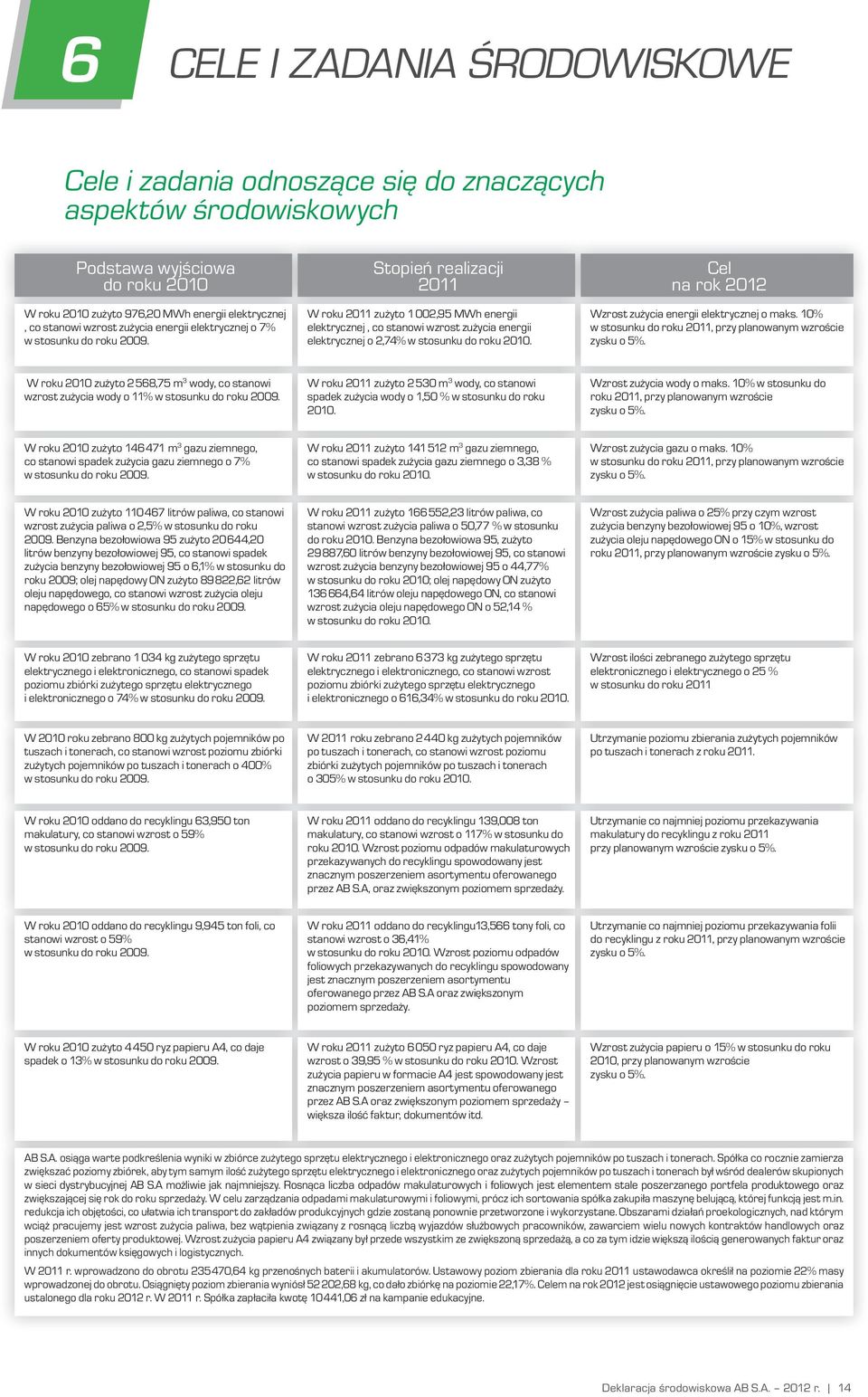 Cel na rok 2012 Wzrost zużycia energii elektrycznej o maks. 10% w stosunku do roku, przy planowanym wzroście zysku o 5%.