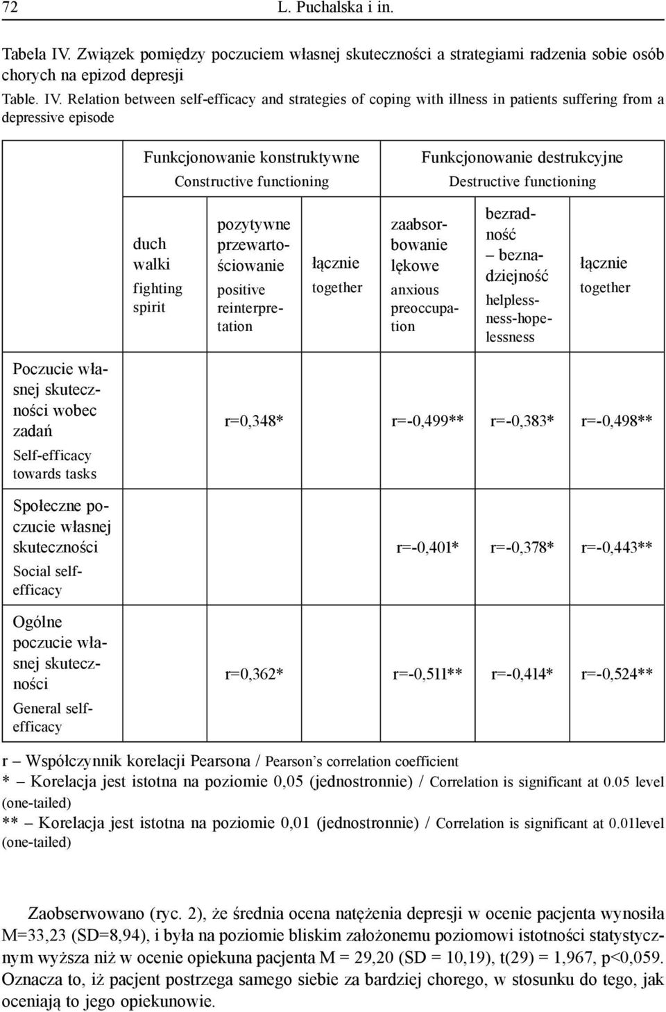 Relation between self-efficacy and strategies of coping with illness in patients suffering from a depressive episode Funkcjonowanie konstruktywne Constructive functioning Funkcjonowanie destrukcyjne