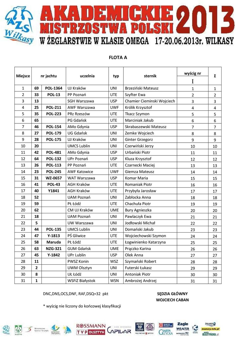 POL-179 UG Gdańsk UNI Zemke Wojciech 8 8 9 28 POL-175 UJ Kraków UNI Ginter Grzegorz 9 9 10 20 UMCS Lublin UNI Czerwiński Jerzy 10 10 11 42 POL-481 AMo Gdynia USP Urbański Piotr 11 11 12 64 POL-132