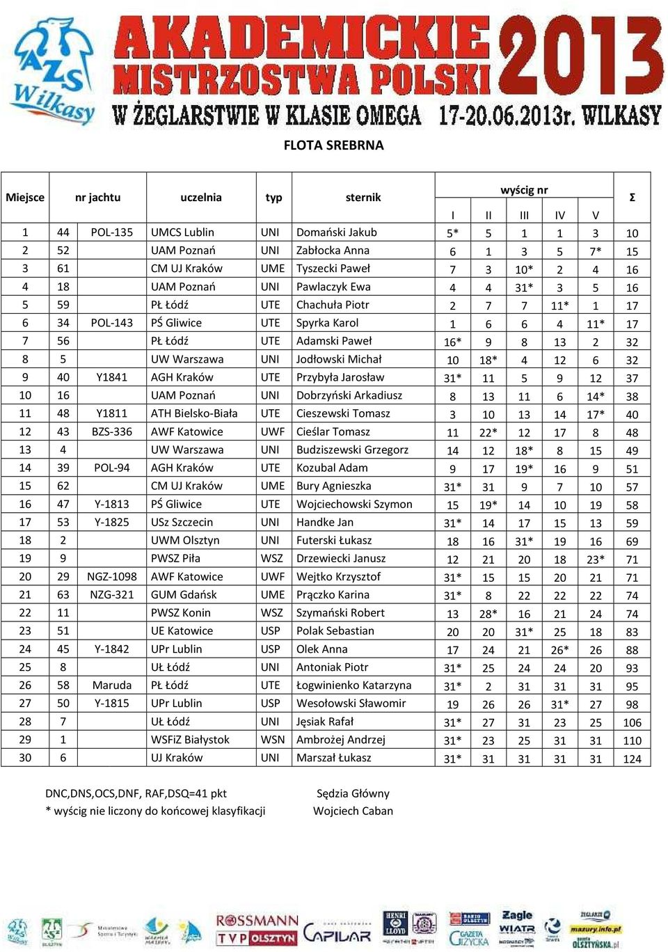 PŁ Łódź UTE Adamski Paweł 16* 9 8 13 2 32 8 5 UW Warszawa UNI Jodłowski Michał 10 18* 4 12 6 32 9 40 Y1841 AGH Kraków UTE Przybyła Jarosław 31* 11 5 9 12 37 10 16 UAM Poznań UNI Dobrzyński Arkadiusz