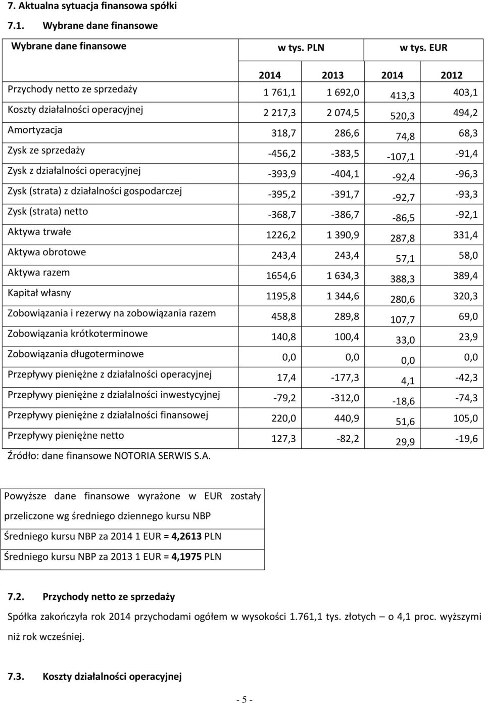 -456,2-383,5-107,1-91,4 Zysk z działalności operacyjnej -393,9-404,1-92,4-96,3 Zysk (strata) z działalności gospodarczej -395,2-391,7-92,7-93,3 Zysk (strata) netto -368,7-386,7-86,5-92,1 Aktywa