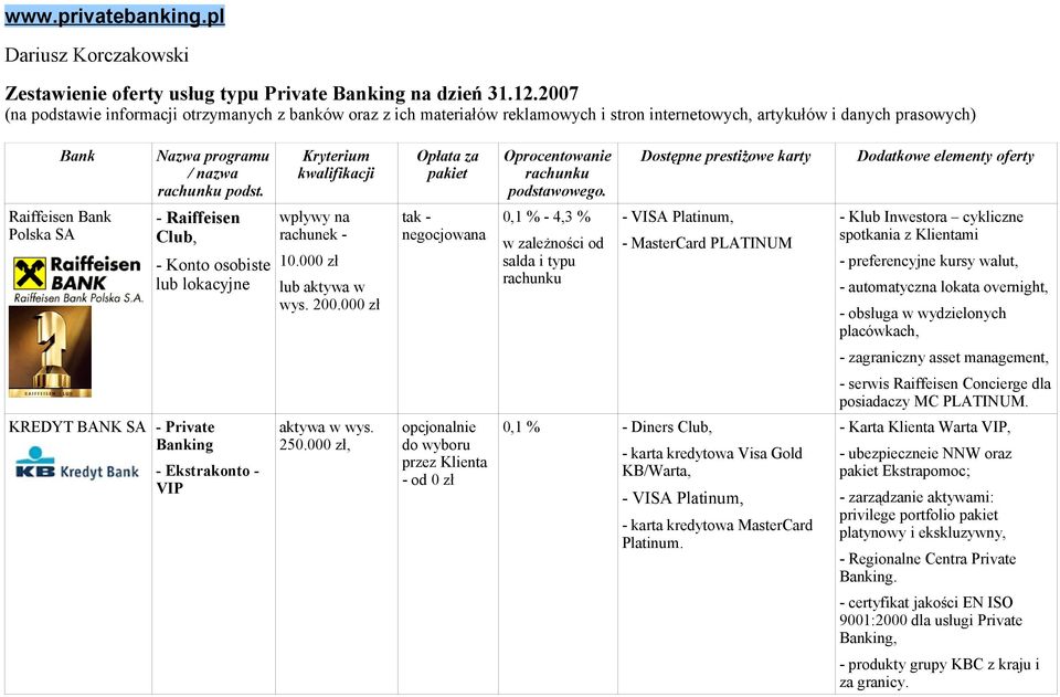 Raiffeisen Bank Polska SA - Raiffeisen Club, - Konto osobiste lub lokacyjne 10.000 zł wys.