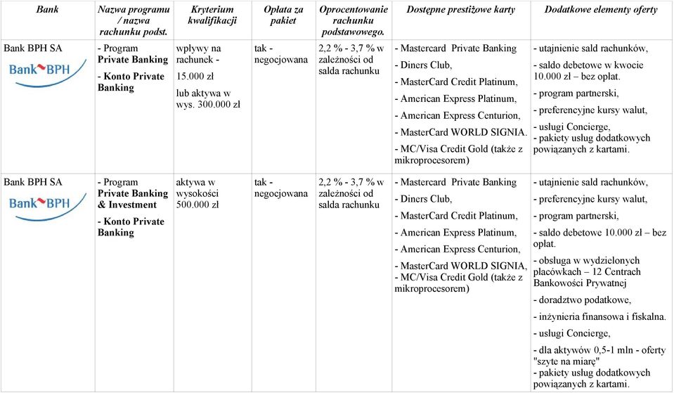 - MC/Visa Credit Gold (także z mikroprocesorem) - utajnienie sald rachunków, - saldo debetowe w kwocie 10.000 zł bez opłat.