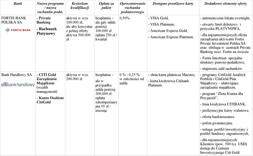 - automatyczna lokata overnight, - otwarty limit debetowy i pożyczka PLATYNOWA, - dla najzamożniejszych oferta zarządzania aktywami Fortis Private Investment Polska SA oraz obsługa w centrach Private