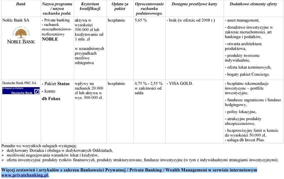 ) - asset management, - doradztwo inwestycyjne w zakresie nieruchomości, art bankingu i podatków, - otwarta architektura produktowa, - produkty tworzone indywidualnie, - oferta lokat terminowych, -