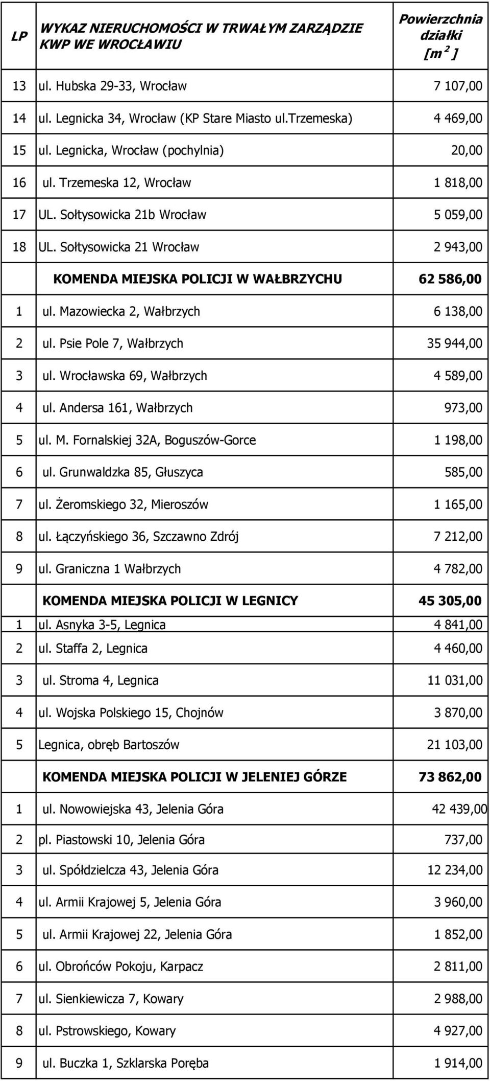 Psie Pole 7, Wałbrzych 35 944,00 3 ul. Wrocławska 69, Wałbrzych 4 589,00 4 ul. Andersa 161, Wałbrzych 973,00 5 ul. M. Fornalskiej 32A, Boguszów-Gorce 1 198,00 6 ul.