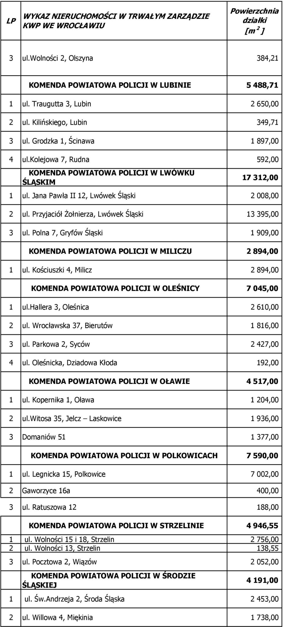 Polna 7, Gryfów Śląski 1 909,00 KOMENDA POWIATOWA POLICJI W MILICZU 2 894,00 1 ul. Kościuszki 4, Milicz 2 894,00 KOMENDA POWIATOWA POLICJI W OLEŚNICY 7 045,00 1 ul.hallera 3, Oleśnica 2 610,00 2 ul.