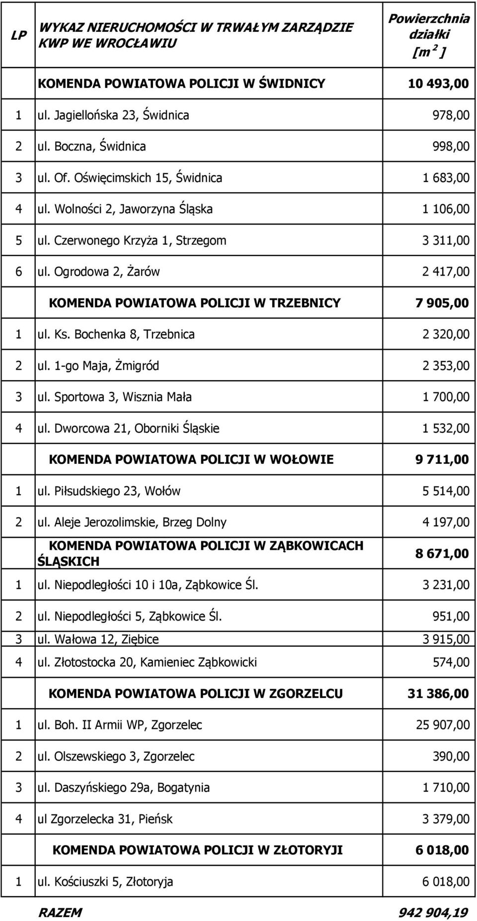 Bochenka 8, Trzebnica 2 320,00 2 ul. 1-go Maja, Żmigród 2 353,00 3 ul. Sportowa 3, Wisznia Mała 1 700,00 4 ul. Dworcowa 21, Oborniki Śląskie 1 532,00 KOMENDA POWIATOWA POLICJI W WOŁOWIE 9 711,00 1 ul.