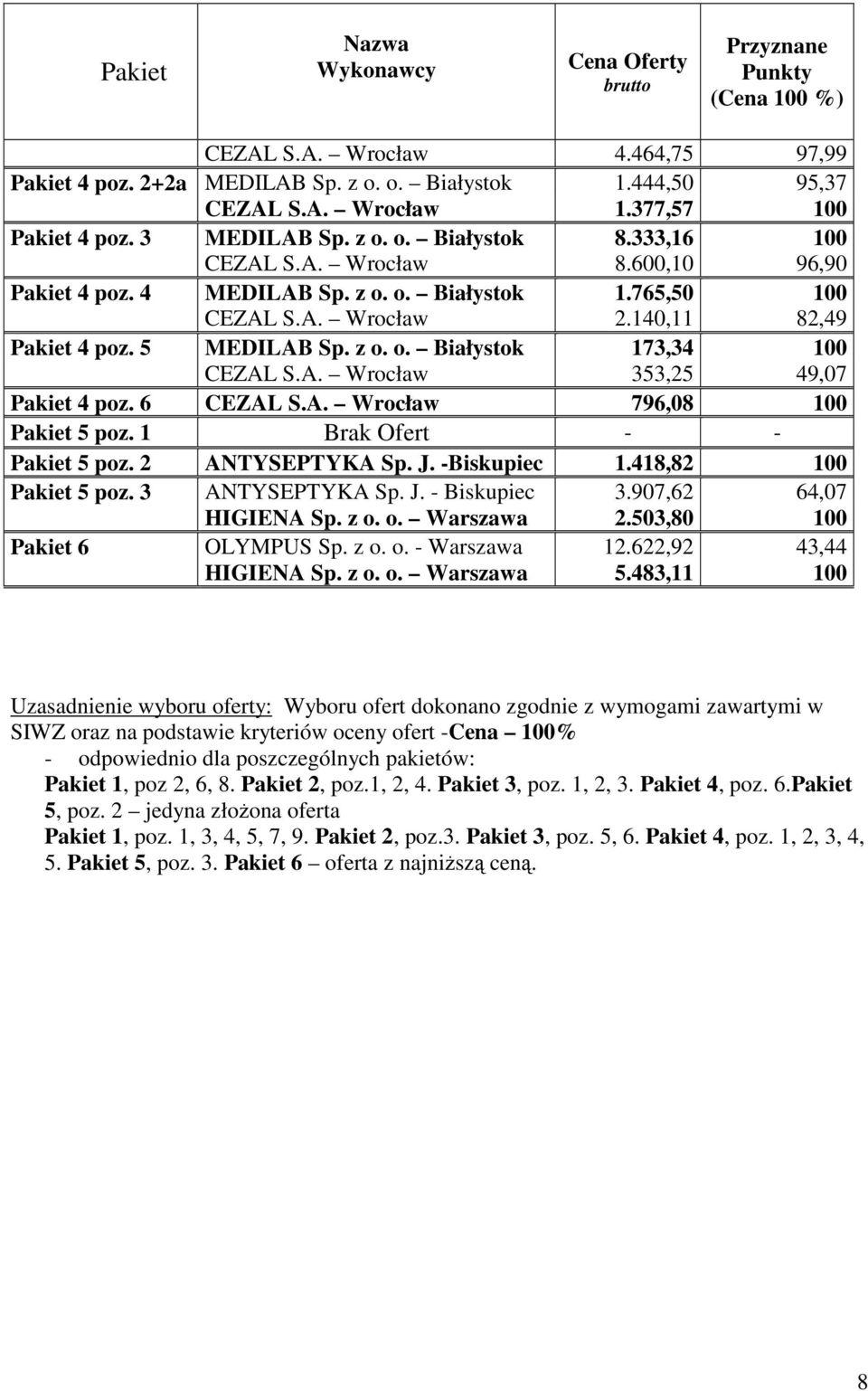 6 Wrocław 796,08 100 Pakiet 5 poz. 1 Brak Ofert - - Pakiet 5 poz. 2 ANTYSEPTYKA Sp. J. -Biskupiec 1.418,82 100 Pakiet 5 poz. 3 ANTYSEPTYKA Sp. J. - Biskupiec 3.907,62 64,07 Warszawa 2.