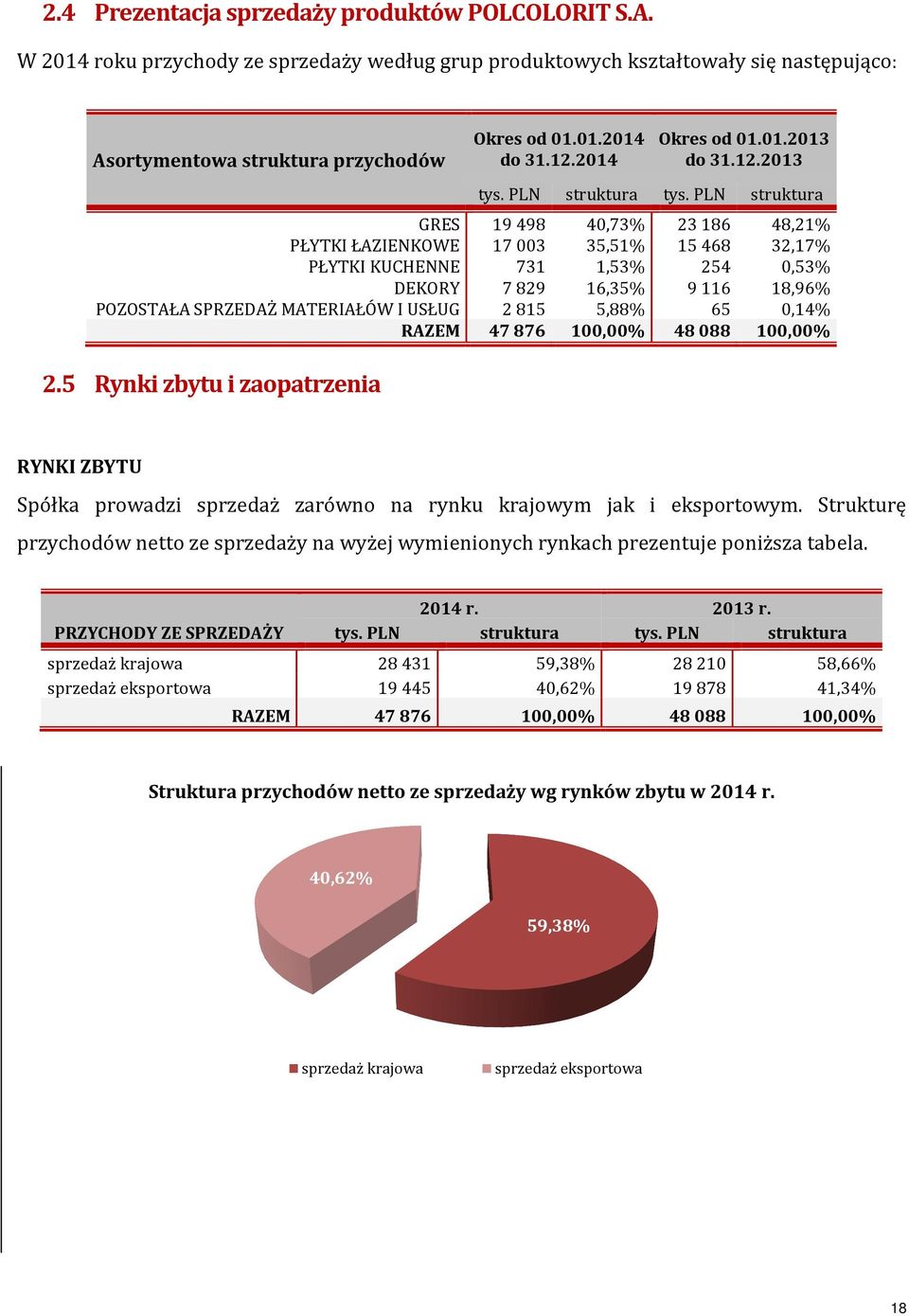 PLN struktura GRES 19498 40,73% 23186 48,21% PŁYTKI ŁAZIENKOWE 17003 35,51% 15468 32,17% PŁYTKI KUCHENNE 731 1,53% 254 0,53% DEKORY 7829 16,35% 9116 18,96% POZOSTAŁA SPRZEDAŻ MATERIAŁÓW I USŁUG 2815