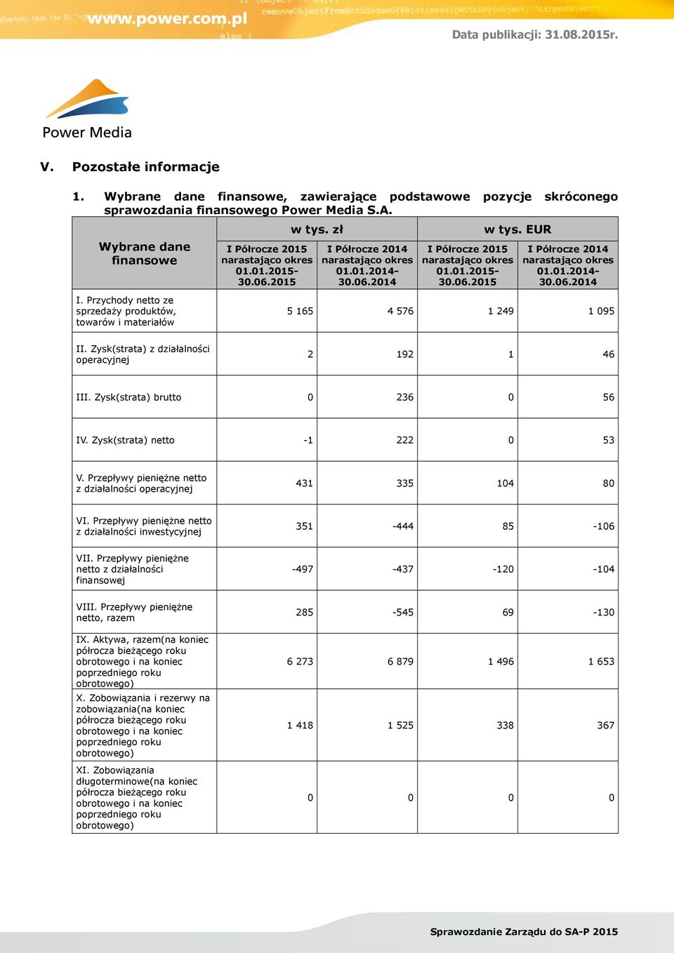 Zysk(strata) z działalności operacyjnej 2 192 1 46 III. Zysk(strata) brutto 0 236 0 56 IV. Zysk(strata) netto -1 222 0 53 V. Przepływy pieniężne netto z działalności operacyjnej 431 335 104 80 VI.