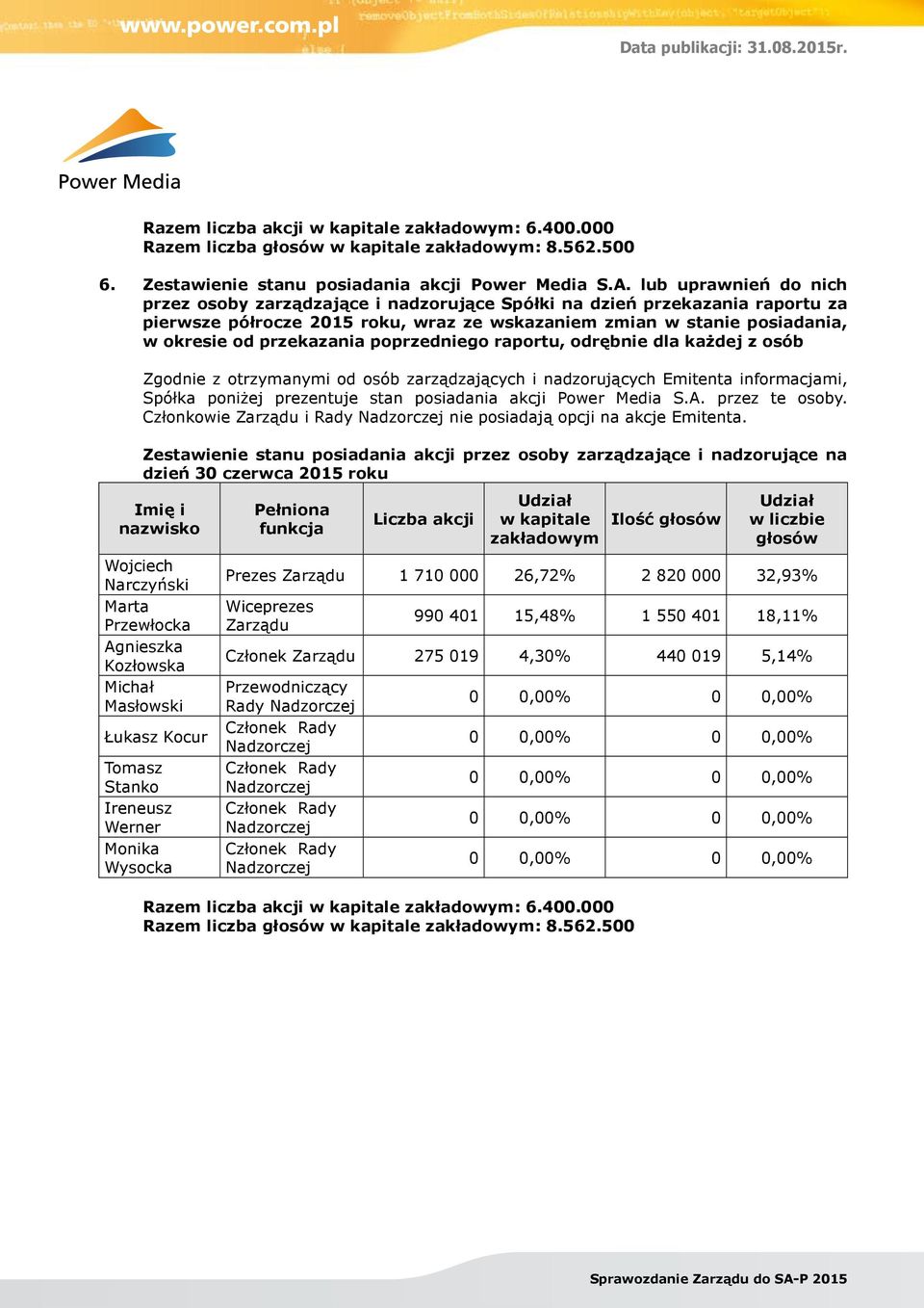 poprzedniego raportu, odrębnie dla każdej z osób Zgodnie z otrzymanymi od osób zarządzających i nadzorujących Emitenta informacjami, Spółka poniżej prezentuje stan posiadania akcji Power Media S.A.