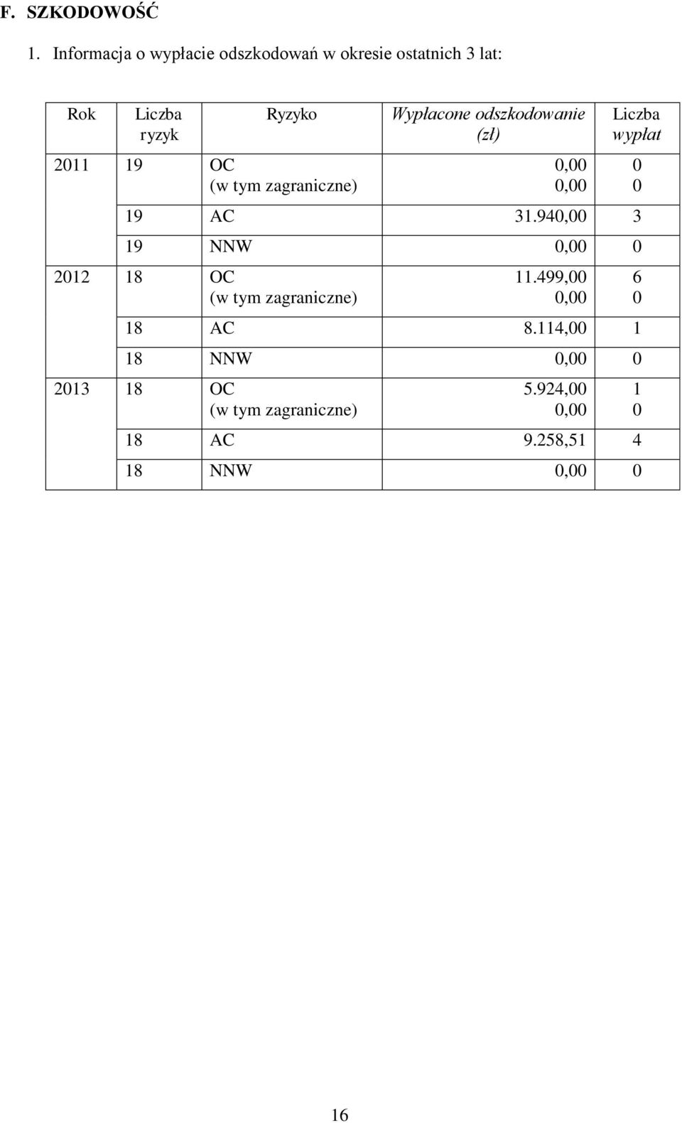 (w tym zagraniczne) Wypłacone odszkodowanie (zł) 0,00 0,00 Liczba wypłat 19 AC 31.