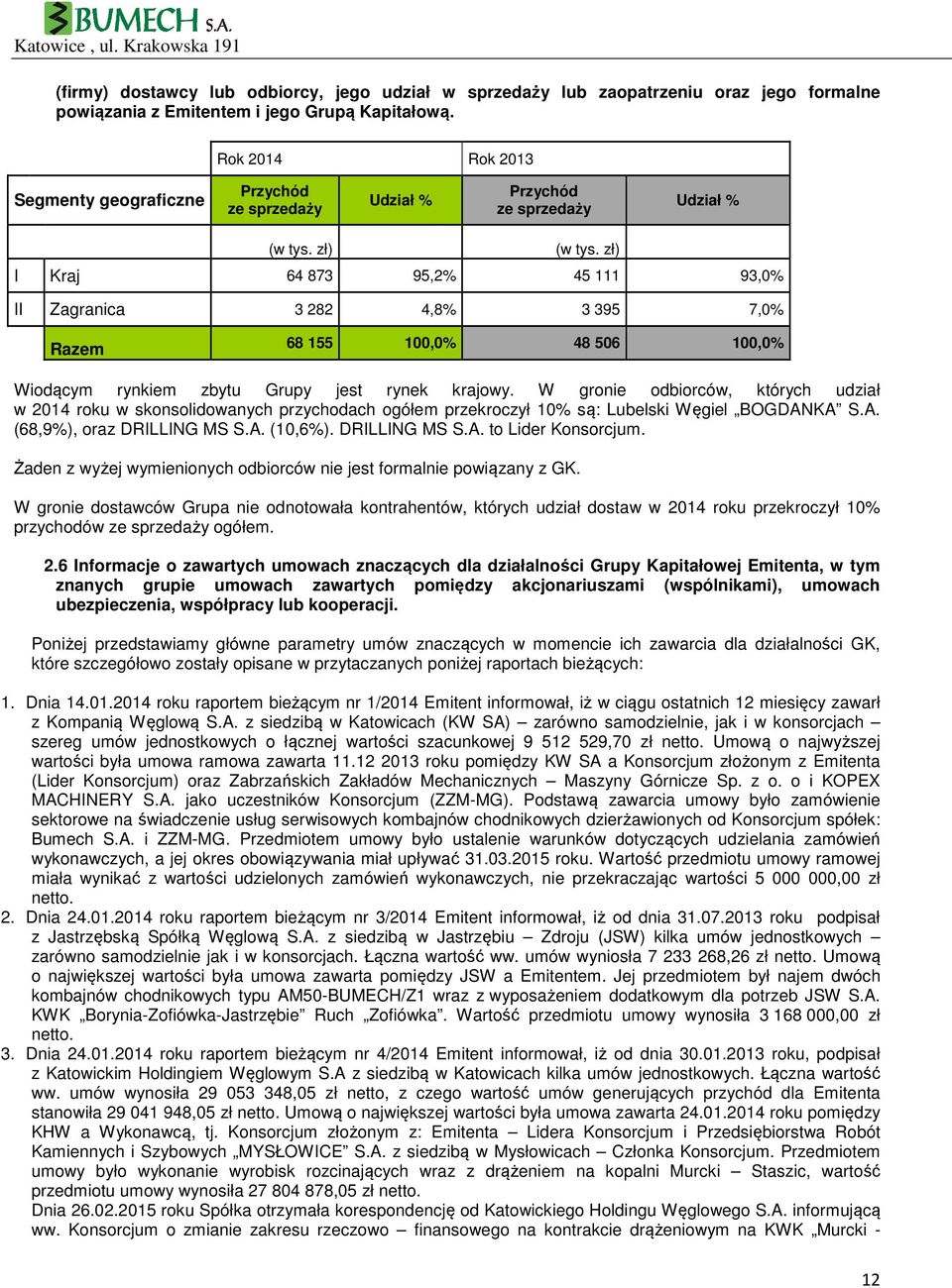 zł) I Kraj 64 873 95,2% 45 111 93,0% II Zagranica 3 282 4,8% 3 395 7,0% Razem 68 155 100,0% 48 506 100,0% Wiodącym rynkiem zbytu Grupy jest rynek krajowy.