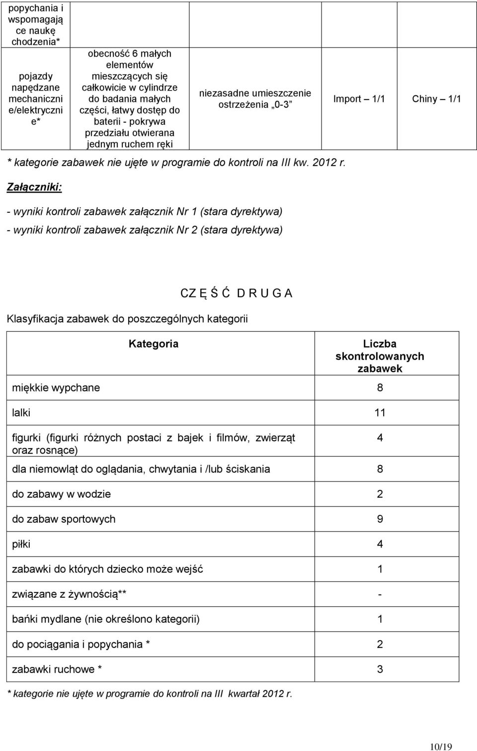 Załączniki: - wyniki kontroli zabawek załącznik Nr 1 (stara dyrektywa) - wyniki kontroli zabawek załącznik Nr 2 (stara dyrektywa) Import 1/1 Chiny 1/1 CZ Ę Ś Ć D R U G A Klasyfikacja zabawek do