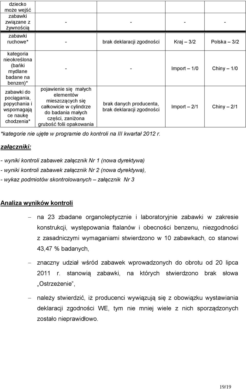 folii opakowania brak danych producenta, brak deklaracji zgodności *kategorie nie ujęte w programie do kontroli na III kwartał 2012 r.