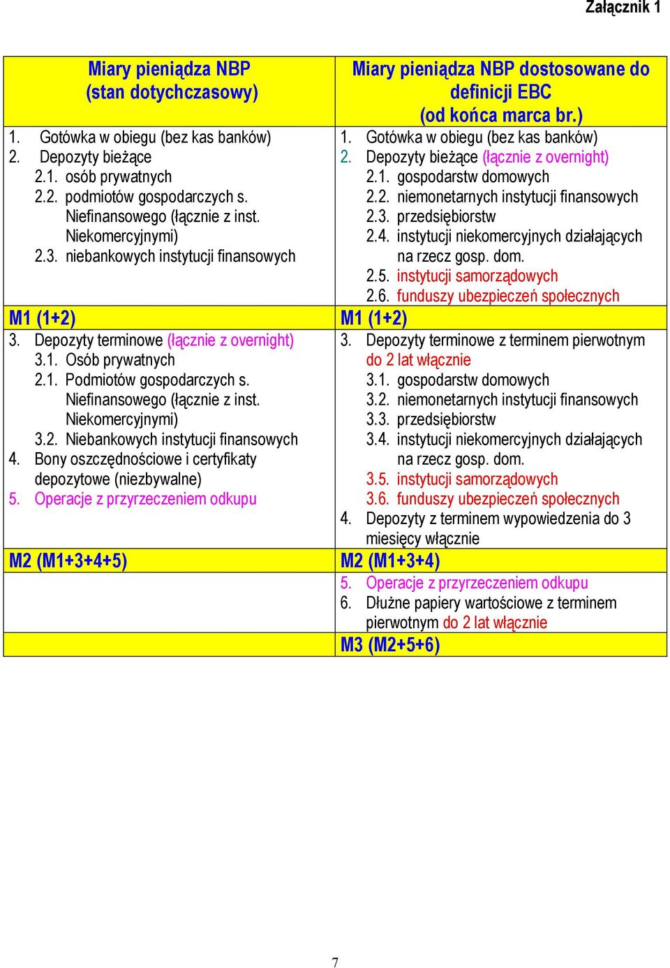 Niefinansowego (łącznie z inst. Niekomercyjnymi) 3.2. Niebankowych instytucji finansowych 4. Bony oszczędnościowe i certyfikaty depozytowe (niezbywalne) 5.