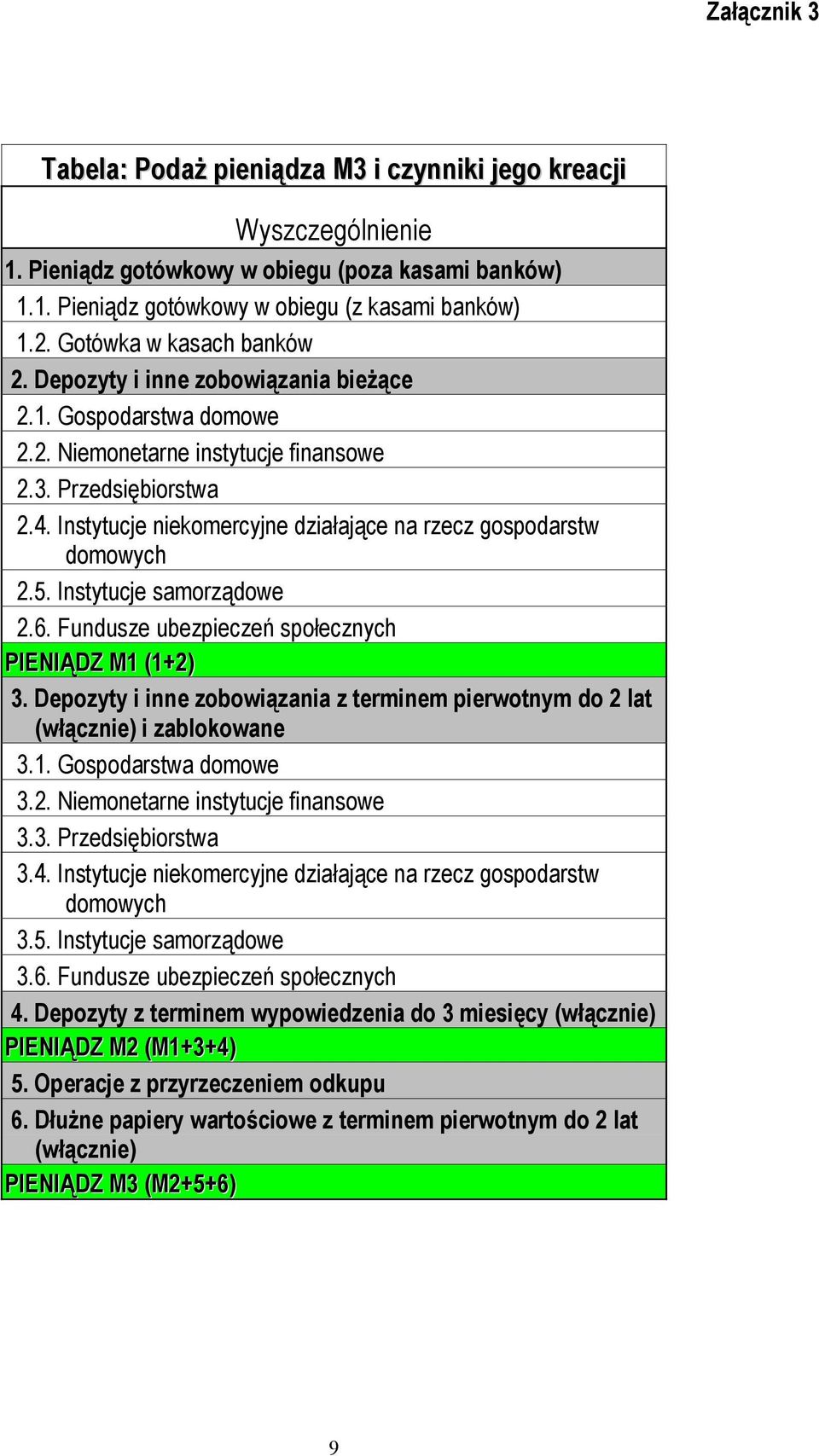 Instytucje niekomercyjne działające na rzecz gospodarstw domowych 2.5. Instytucje samorządowe 2.6. Fundusze ubezpieczeń społecznych PIENIĄDZ M1 (1+2) 3.