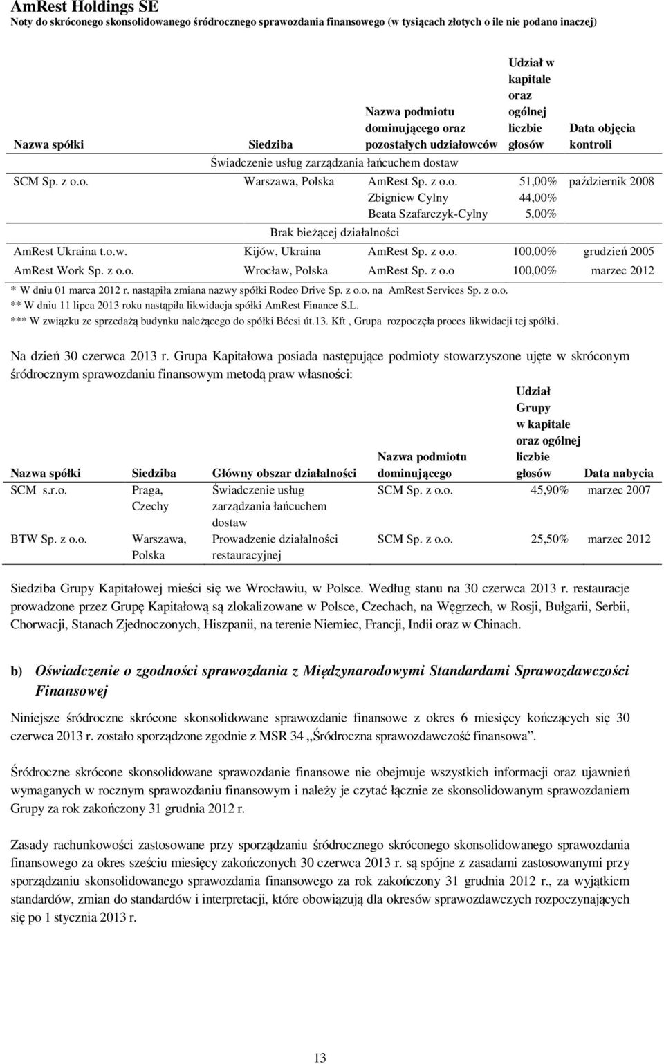 o.w. Kijów, Ukraina AmRest Sp. z o.o. 100,00% grudzień 2005 AmRest Work Sp. z o.o. Wrocław, Polska AmRest Sp. z o.o 100,00% marzec 2012 * W dniu 01 marca 2012 r.