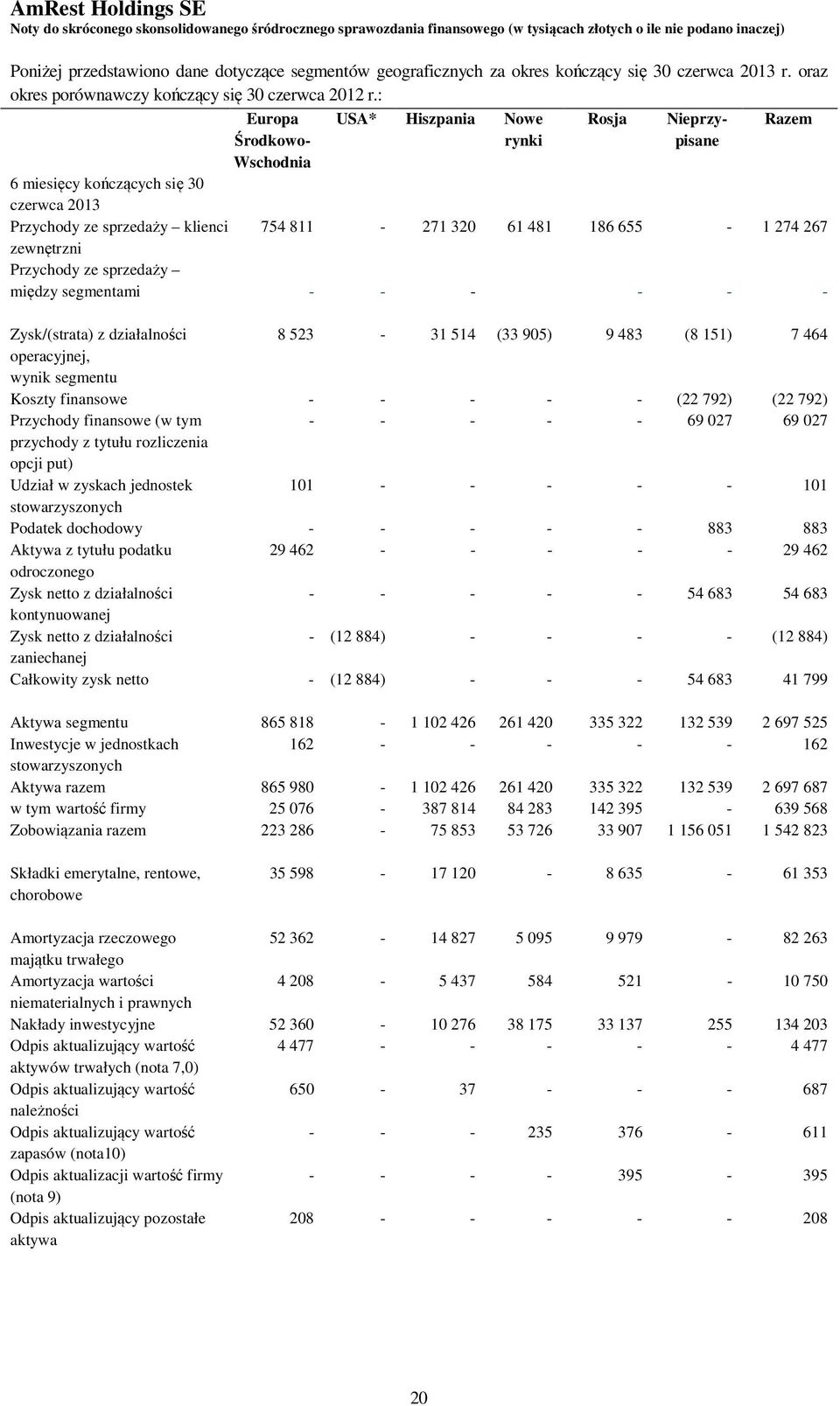 zewnętrzni Przychody ze sprzedaży między segmentami - - - - - - Zysk/(strata) z działalności 8 523-31 514 (33 905) 9 483 (8 151) 7 464 operacyjnej, wynik segmentu Koszty finansowe - - - - - (22 792)