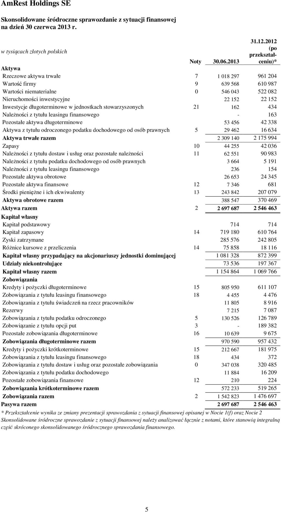 jednostkach stowarzyszonych 21 162 434 Należności z tytułu leasingu finansowego - 163 Pozostałe aktywa długoterminowe 53 456 42 338 Aktywa z tytułu odroczonego podatku dochodowego od osób prawnych 5