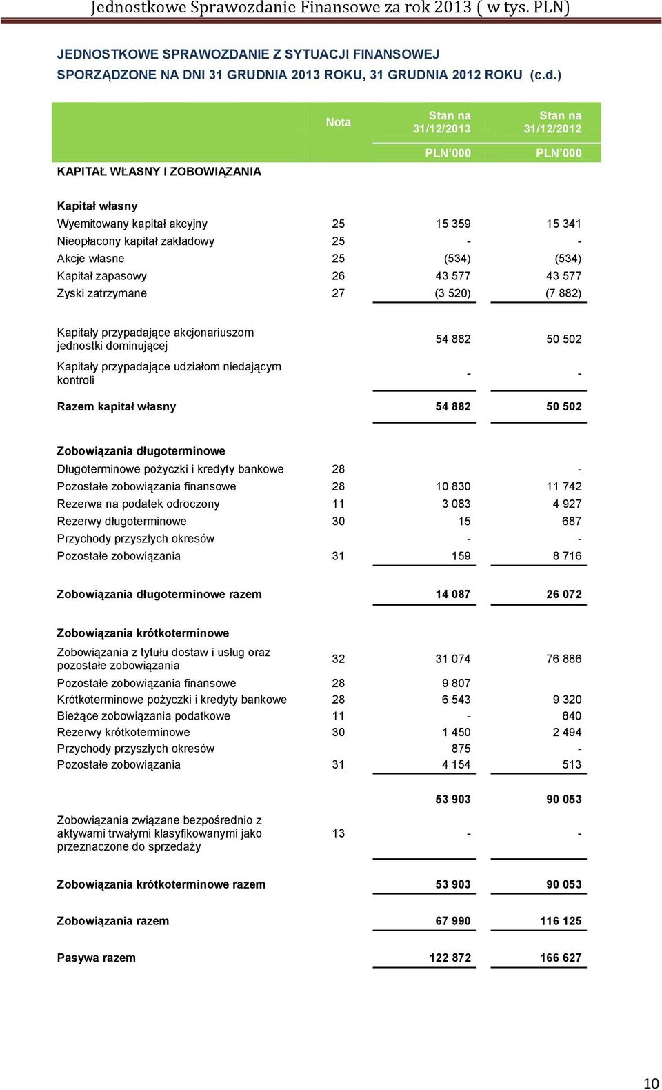 Zyski zatrzymane 27 (3 520) (7 882) Kapitały przypadające akcjonariuszom jednostki dominującej Kapitały przypadające udziałom niedającym kontroli 54 882 50 502 - - Razem kapitał własny 54 882 50 502