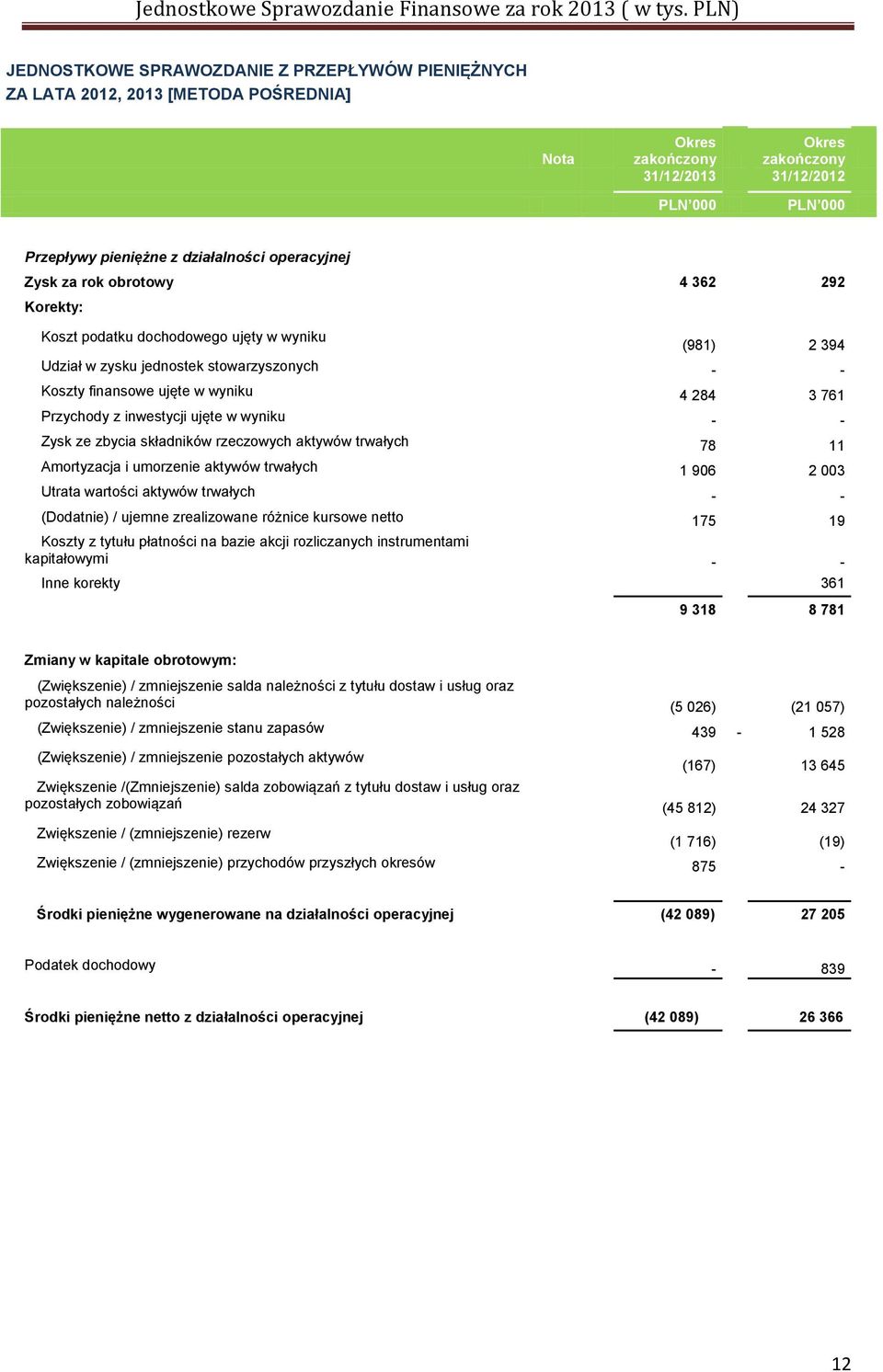 - Zysk ze zbycia składników rzeczowych aktywów trwałych 78 11 Amortyzacja i umorzenie aktywów trwałych 1 906 2 003 Utrata wartości aktywów trwałych - - (Dodatnie) / ujemne zrealizowane różnice