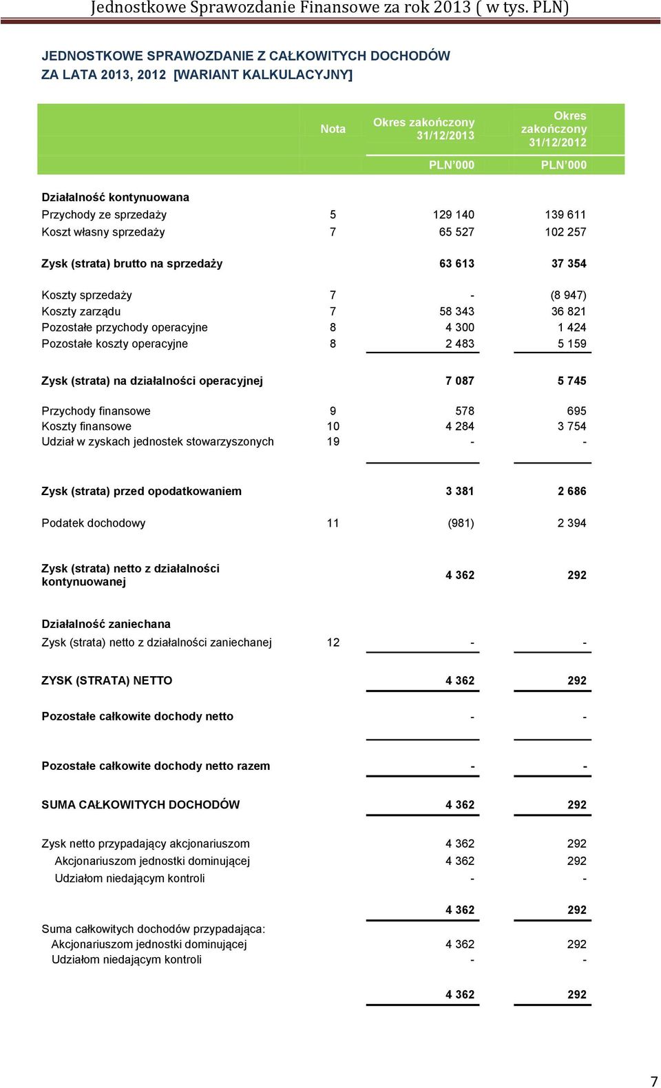 Pozostałe koszty operacyjne 8 2 483 5 159 Zysk (strata) na działalności operacyjnej 7 087 5 745 Przychody finansowe 9 578 695 Koszty finansowe 10 4 284 3 754 Udział w zyskach jednostek