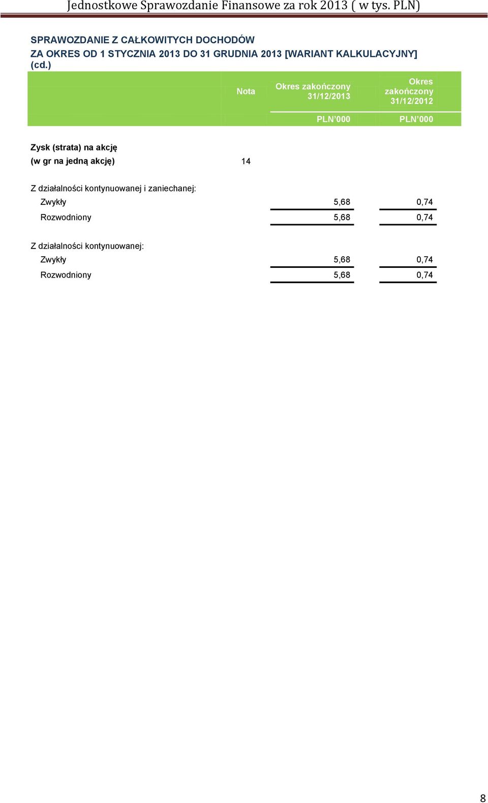 ) Nota Okres zakończony Okres zakończony Zysk (strata) na akcję (w gr na jedną akcję)