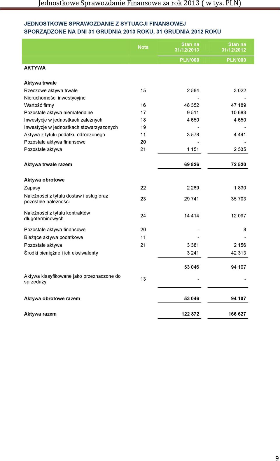 podatku odroczonego 11 3 578 4 441 Pozostałe aktywa finansowe 20 - - Pozostałe aktywa 21 1 151 2 535 Aktywa trwałe razem 69 826 72 520 Aktywa obrotowe Zapasy 22 2 269 1 830 Należności z tytułu dostaw