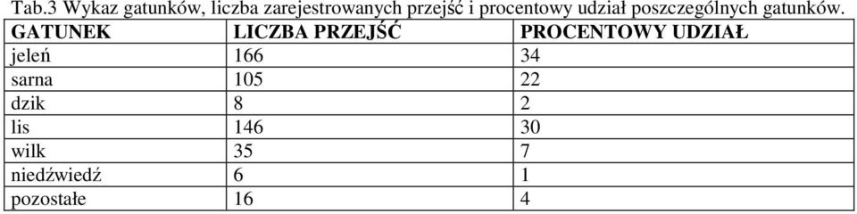 GATUNEK LICZBA PRZEJŚĆ PROCENTOWY UDZIAŁ jeleń 166 34