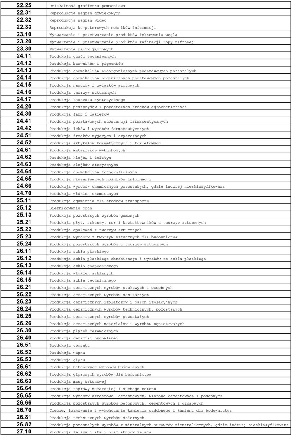 12 Produkcja barwników i pigmentów 24.13 Produkcja chemikaliów nieorganicznych podstawowych pozostałych 24.14 Produkcja chemikaliów organicznych podstawowych pozostałych 24.