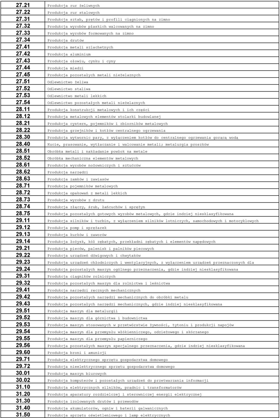 45 Produkcja pozostałych metali nieżelaznych 27.51 Odlewnictwo żeliwa 27.52 Odlewnictwo staliwa 27.53 Odlewnictwo metali lekkich 27.54 Odlewnictwo pozostałych metali nieżelaznych 28.