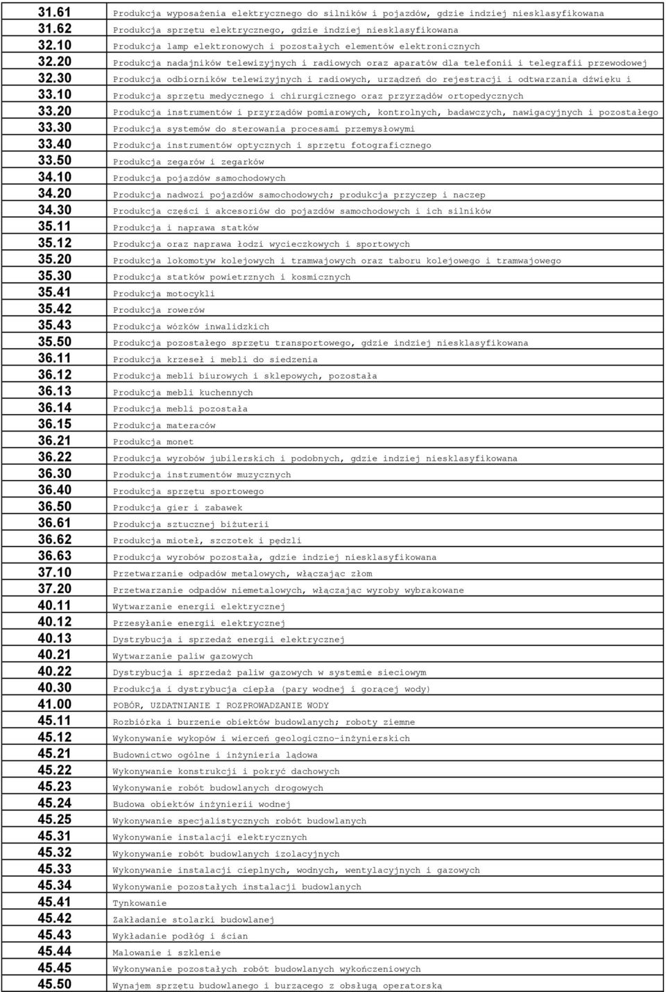 30 Produkcja odbiorników telewizyjnych i radiowych, urządzeń do rejestracji i odtwarzania dźwięku i 33.10 Produkcja sprzętu medycznego i chirurgicznego oraz przyrządów ortopedycznych 33.