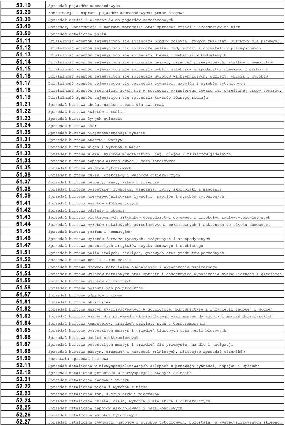 11 Działalność agentów zajmujących się sprzedażą płodów rolnych, żywych zwierząt, surowców dla przemysłu 51.