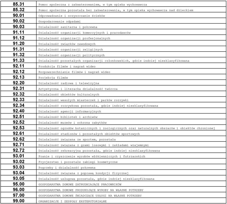 12 Działalność organizacji profesjonalnych 91.20 Działalność związków zawodowych 91.31 Działalność organizacji religijnych 91.32 Działalność organizacji politycznych 91.