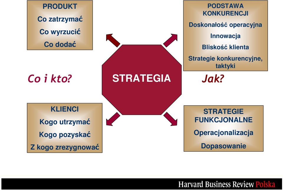 Bliskość klienta Strategie konkurencyjne, taktyki Jak?