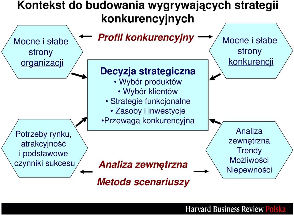 Wybór produktów Wybór klientów Strategie funkcjonalne Zasoby i inwestycje Przewaga konkurencyjna