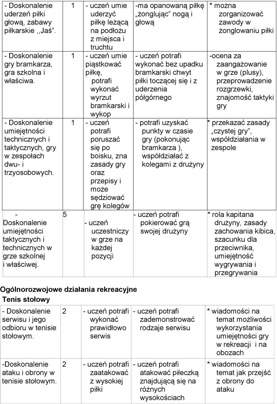 5 uderzyć piłkę leżącą na podłożu z miejsca i truchtu piąstkować piłkę, wyrzut bramkarski i wykop 1 - uczeń poruszać się po boisku, zna zasady gry oraz przepisy i może sędziować grę kolegów - uczeń