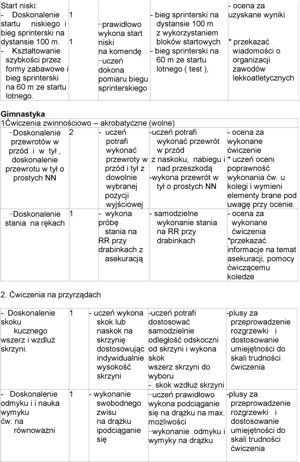 sprinterskiego uzyskane wyniki * przekazać wiadomości o organizacji zawodów lekkoatletycznych Gimnastyka 1Ćwiczenia zwinnościowo akrobatyczne (wolne) -Doskonalenie przewrotów w przód i w tył,