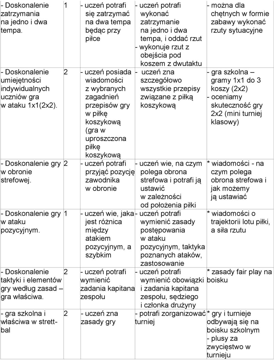 koszykową 2 przyjąć pozycję zawodnika w obronie 1 - uczeń wie, jaka jest różnica między atakiem pozycyjnym, a szybkim 2 wymienić zadania kapitana zespołu 2 - uczeń zna zasady gry zatrzymanie na jedno