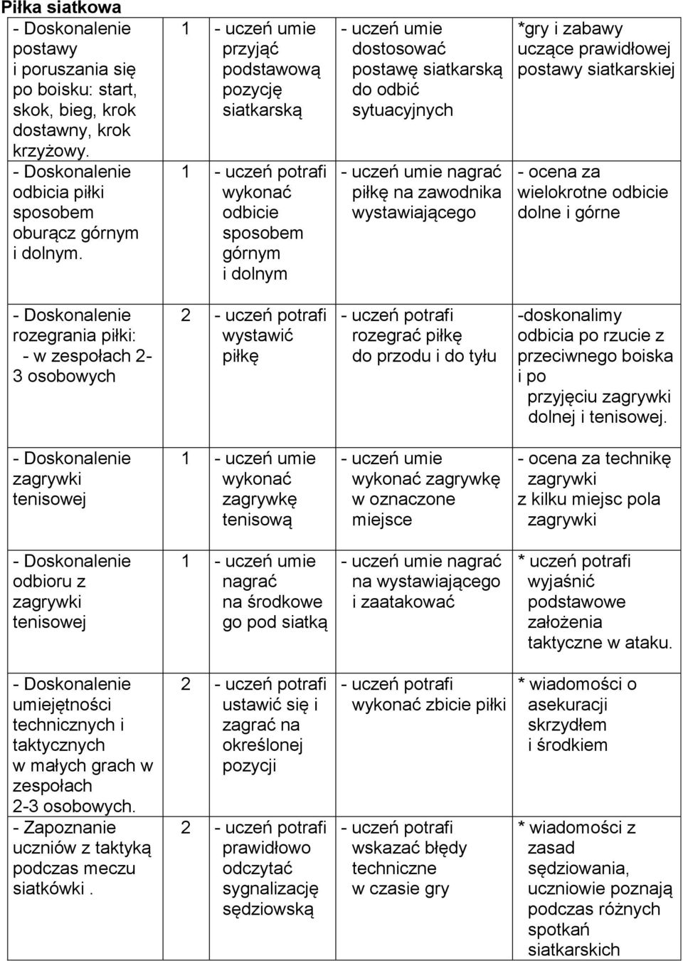 zabawy uczące prawidłowej postawy siatkarskiej wielokrotne odbicie dolne i górne rozegrania piłki: - w zespołach 2-3 osobowych 2 wystawić piłkę rozegrać piłkę do przodu i do tyłu -doskonalimy odbicia