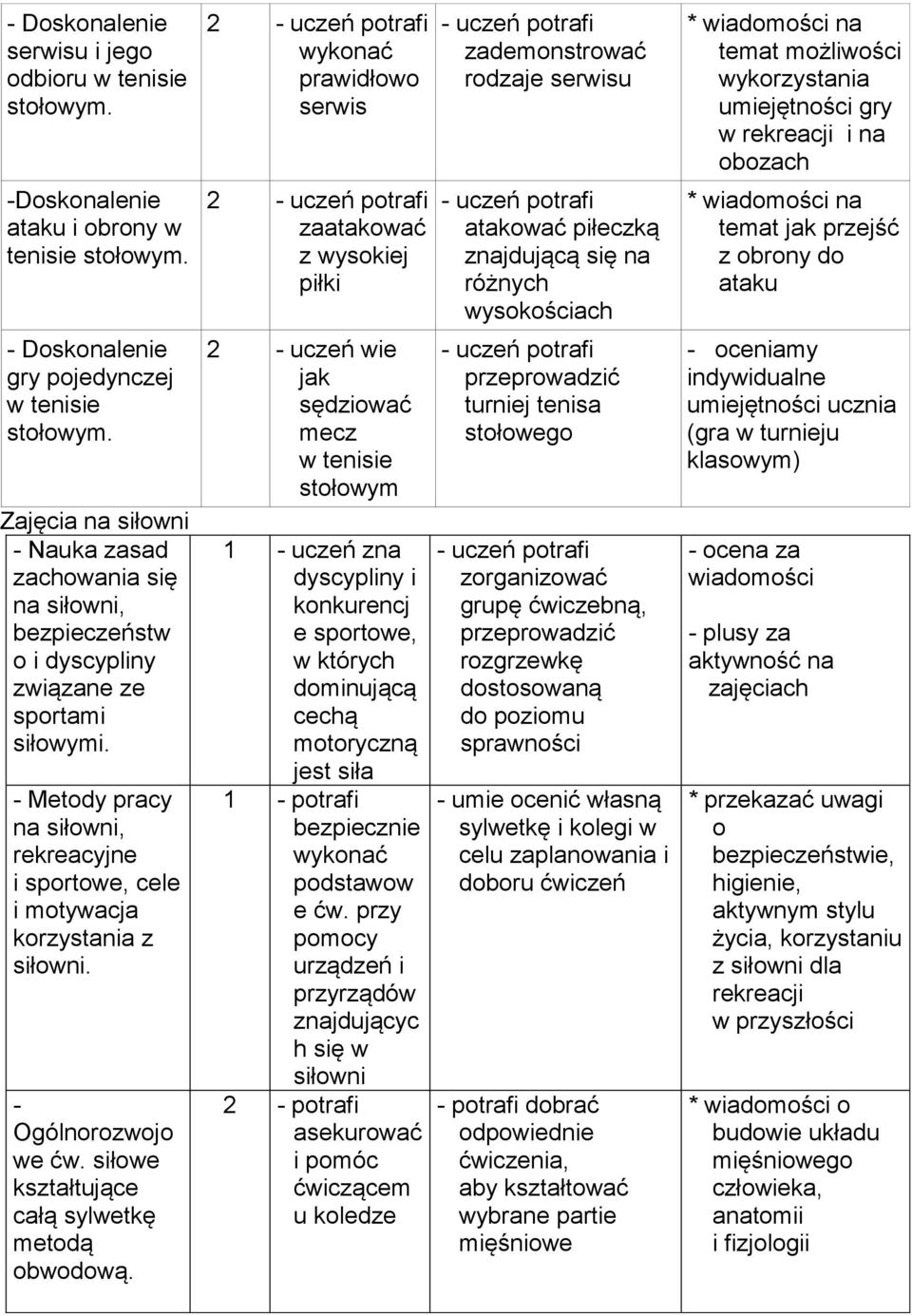 - Metody pracy na siłowni, rekreacyjne i sportowe, cele i motywacja korzystania z siłowni. - Ogólnorozwojo we ćw. siłowe kształtujące całą sylwetkę metodą obwodową.