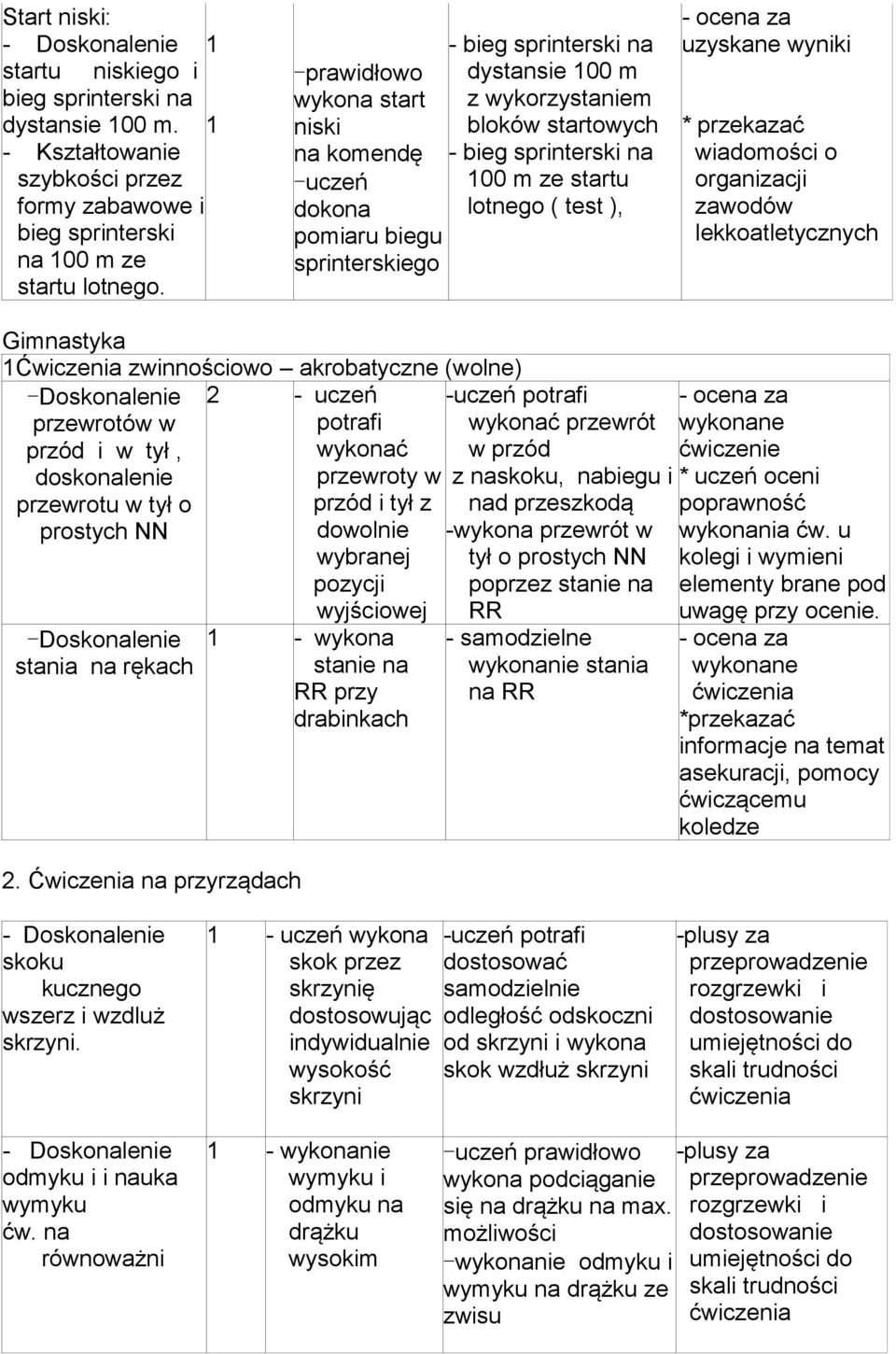 sprinterskiego uzyskane wyniki * przekazać wiadomości o organizacji zawodów lekkoatletycznych Gimnastyka 1Ćwiczenia zwinnościowo akrobatyczne (wolne) -Doskonalenie przewrotów w przód i w tył,