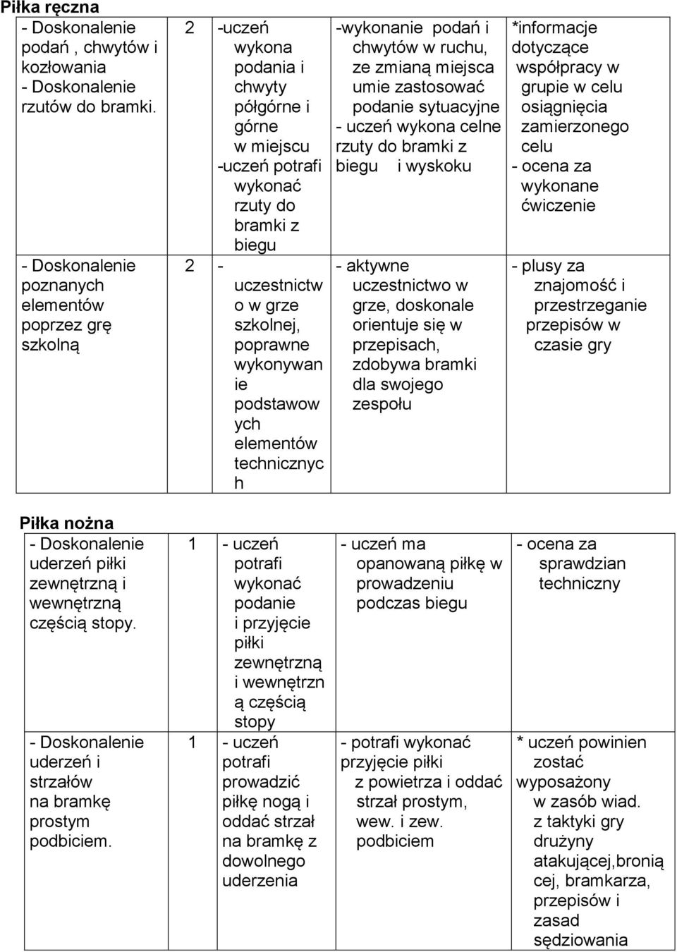 ych elementów technicznyc h -wykonanie podań i chwytów w ruchu, ze zmianą miejsca umie zastosować podanie sytuacyjne - uczeń wykona celne rzuty do bramki z biegu i wyskoku - aktywne uczestnictwo w